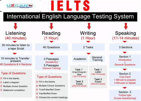 IELTS (International English Language Testing System).